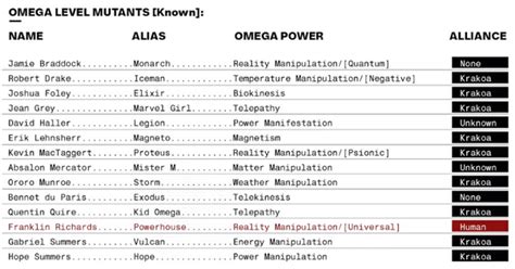 x-men power levels|list of omega level mutants.